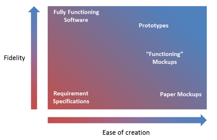 Fidelity vs Ease of Creation